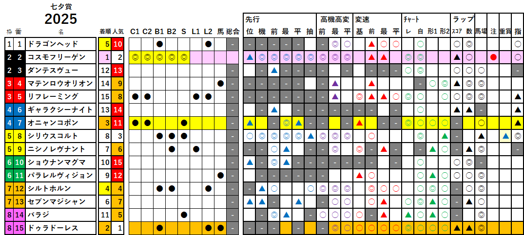 七夕賞　検証データ　2025
